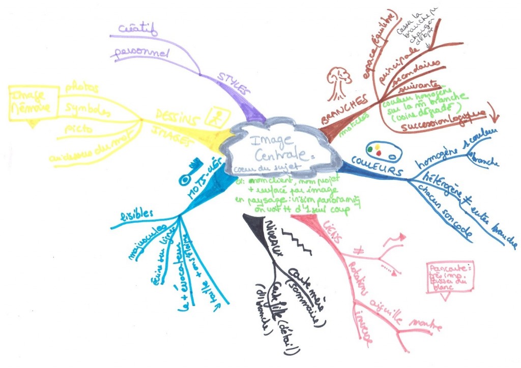 mind mapping Vend etudes